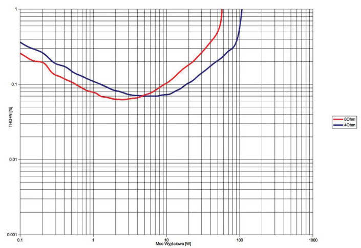 Rys. 3. Pink Faun D-Power 2x90i - THD +N / moc
