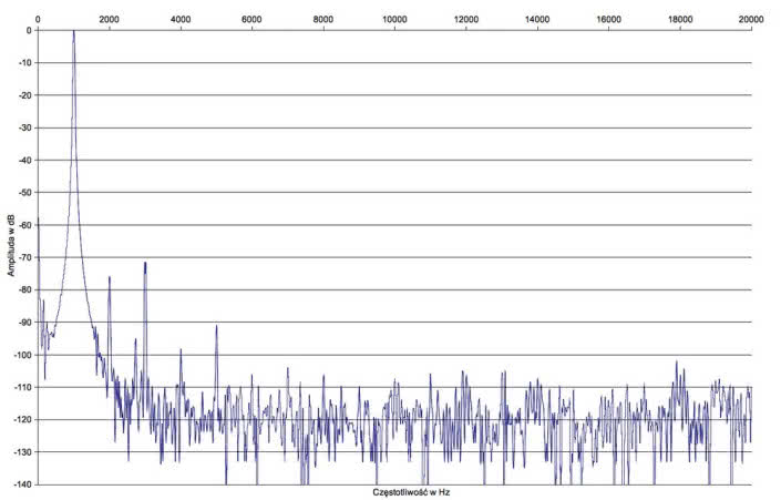 Rys. 2. NAD C338 - zniekształcenia harmoniczne.