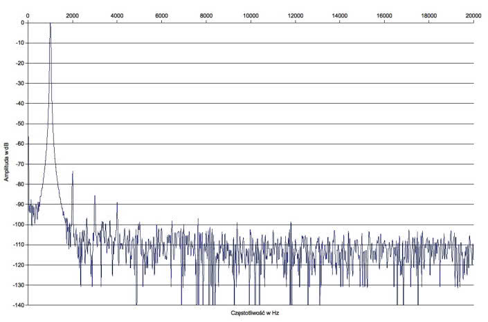 Rys. 2 Zniekształcenia harmoniczne.