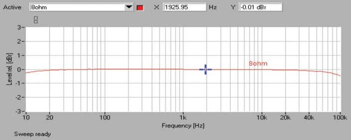Rys. 1. Harman Kardon AVR161S - pasmo przenoszenia 