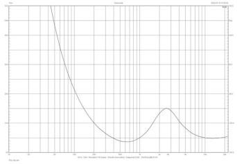 Rys. 3. Charakterystyka modułu impedancji.