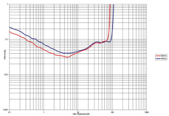 Rys. 3. NAD C338 - THD +N / moc.