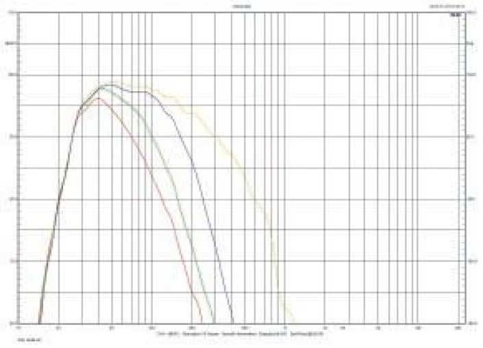Rys. 1. Charakterystyki dla skrajnych i środkowej pozycji regulatora górnej częstotliwości granicznej oraz charakterystyka dla trybu LFE.