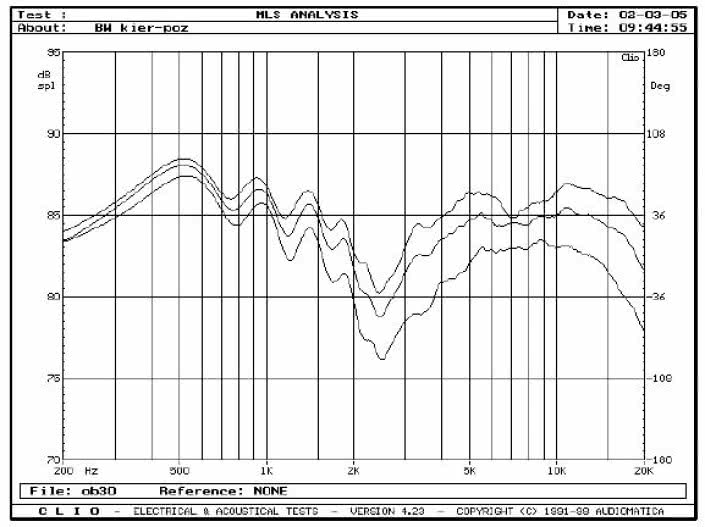 rys. 5. Nautilus 803D, charakterystyki przetwarzania w zakresie średnio-wysokotonowym, na osiach 0&#176, 15&#176, 30&#176 w płaszczyźnie poziomej.
