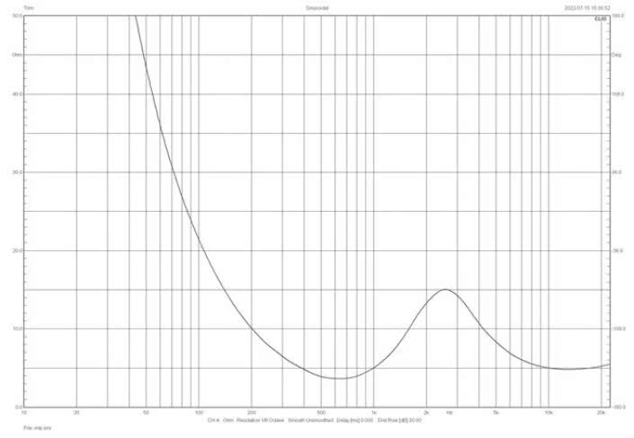 Rys. 3. Charakterystyka modułu impedancji.