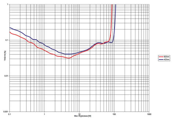 Rys. 3. NAD C338 - THD +N / moc.