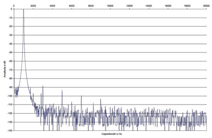 Rys. 2. Harman Kardon AVR161S - zniekształcenia harmoniczne 