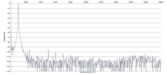 Rys. 1. Zniekształcenia harmoniczne