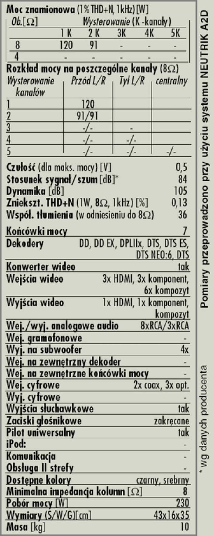 Rys. 2. Dane techniczne
