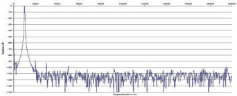 Rys. 2. Zniekształcenia harmoniczne.