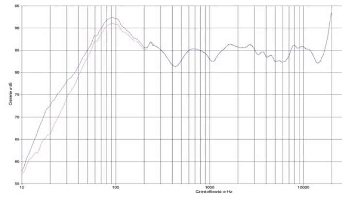 rys. 2. BR6, charakterystyka przetwarzania w całym pasmie.