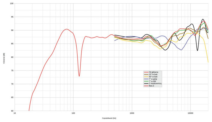 Rys. 1. Charakterystyka przetwarzania na Rys. 2. Charakterystyki źródeł sekcji
niskotonowej.różnych osiach, powyżej 500 Hz
