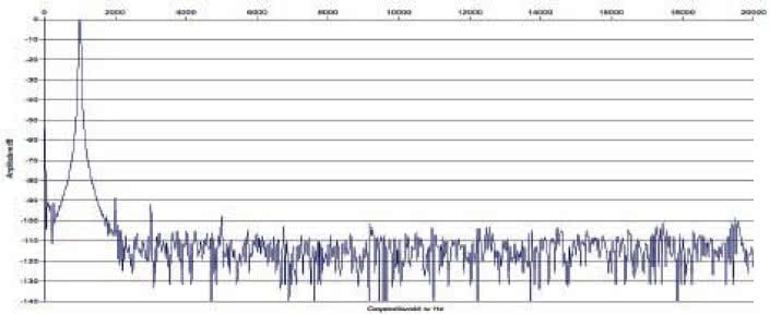 Rys. 2. Zniekształcenia harmoniczne.