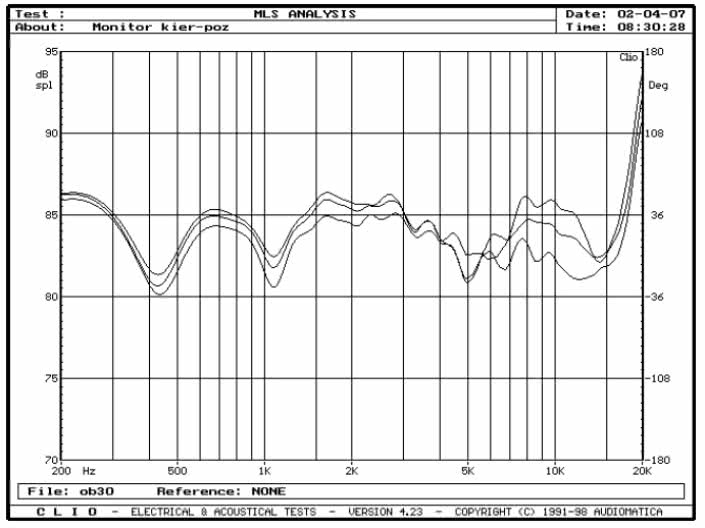 rys. 3. e34, charakterystyki przetwarzania w zakresie średnio-wysokotonowym, na osiach 0&#176, 15&#176, 30&#176 w płaszczyźnie poziomej.