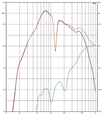 Rys. 3. Charakterystyki sekcji niskotonowej
i średniotonowego