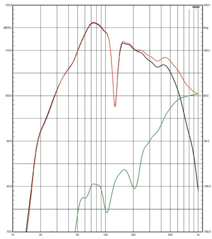 Rys. 3. Charakterystyki sekcji niskotonowej
i średniotonowego