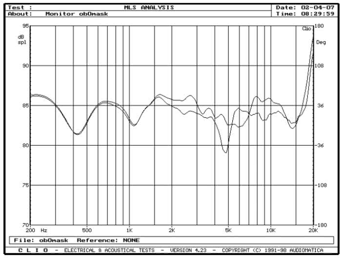 rys. 4. BR6, charakterystyki przetwarzania w zakresie średnio-wysokotonowym, wpływ maskownicy.