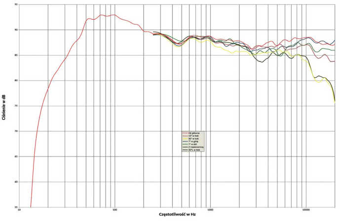 Rys. 1. Charakterystyka przetwarzania w całym pasmie akustycznym, na różnych osiach.