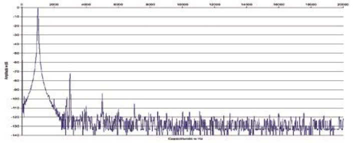 Rys. 2. Zniekształcenia harmoniczne.