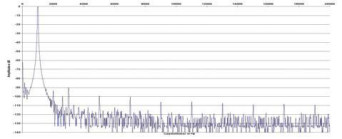 Rys. 2. Zniekształcenia harmoniczne.