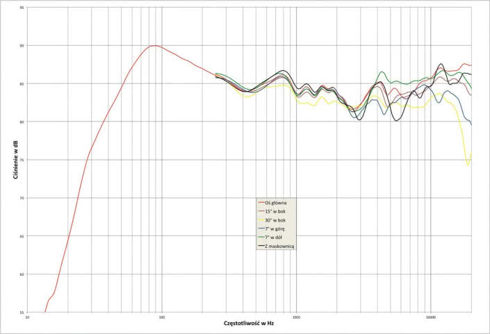 Rys. 2. Dali OPTICON 5 - Charakterystyka przetwarzania w całym pasmie akustycznym, na różnych osiach.