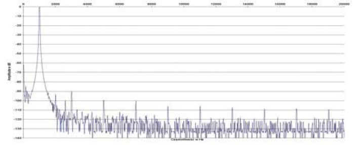 Rys. 2. Zniekształcenia harmoniczne.