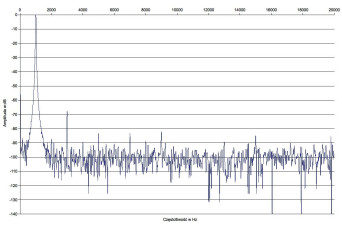 Rys. 2. Zniekształcenia harmoniczne.
