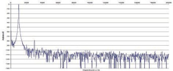 Rys. 2. Zniekształcenia harmoniczne.