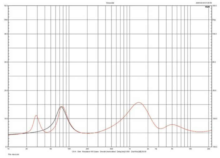 Rys.1. Monitor Audio SILVER 200 - charakterystyka modułu impedancji.