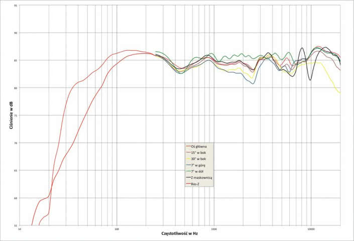 Rys.2. Monitor Audio SILVER 200 - charakterystyka przetwarzania w całym pasmie akustycznym, na różnych osiach.