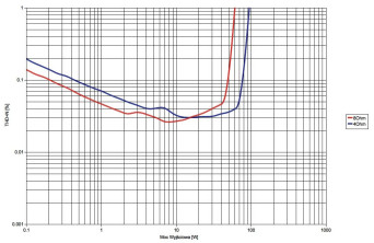 Rys. 3. Audio Analogue CRESCENDO - THD+N / moc.