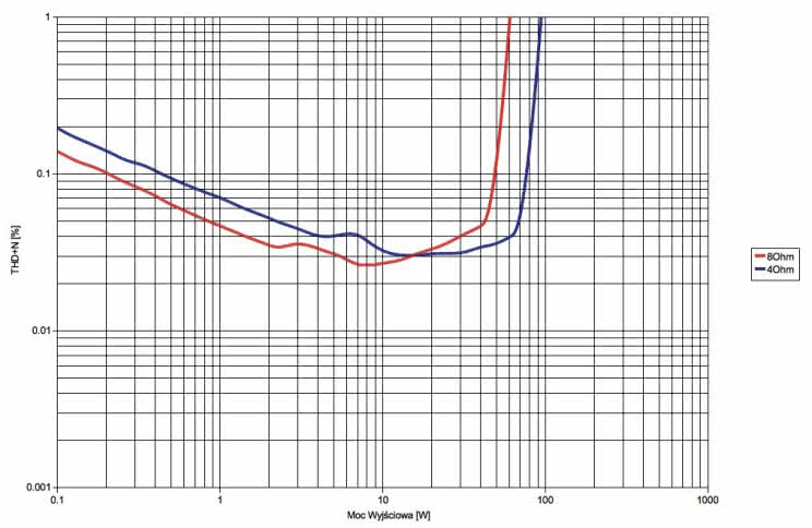 Rys. 3. Audio Analogue CRESCENDO - THD+N / moc.