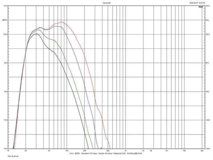 Rys. 1. Charakterystyki dla różnych ustawień
filtra dolnoprzepustowego.