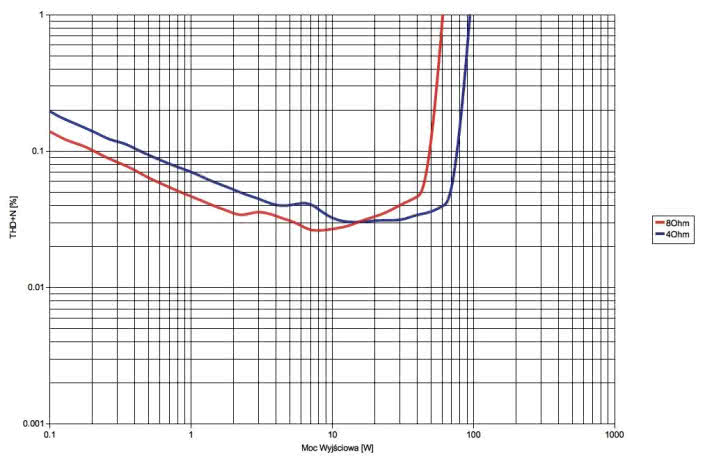 Rys. 3. Audio Analogue CRESCENDO - THD+N / moc.
