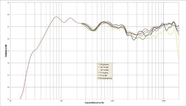 Rys. 1. Charakterystyka przetwarzania na różnych osiach.