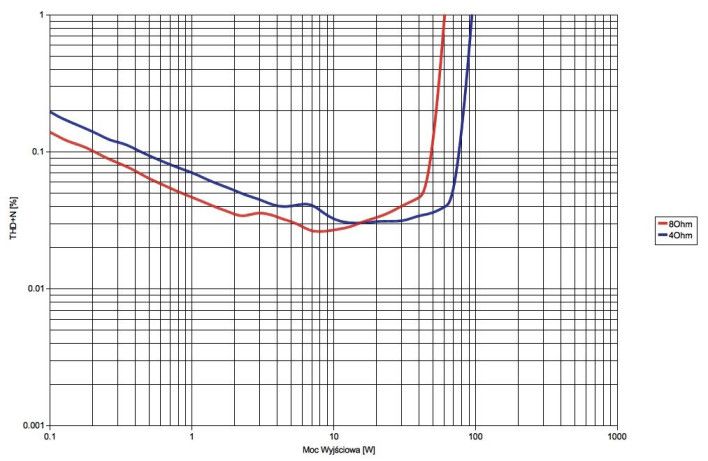 Rys. 3. Audio Analogue CRESCENDO - THD+N / moc.
