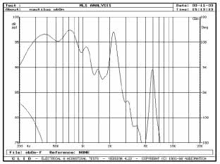 BOWERS & WILKINS Nautilus - Rys. 2. Głośnik niskotonowy - charakterystyki przetwarzania w zakresie powyżej 200Hz, dla głośnika niefiltrowanego i filtrowanego.