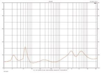 Rys. 2. Charakterystyka modułu impedancji.