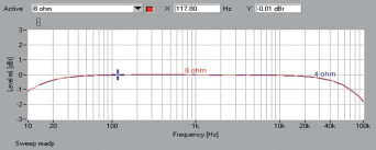 Rys. 1. Audio Analogue CRESCENDO - Pasmo przenoszenia.