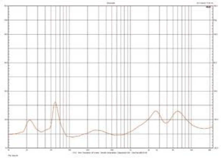 Rys. 2. Charakterystyka modułu impedancji.