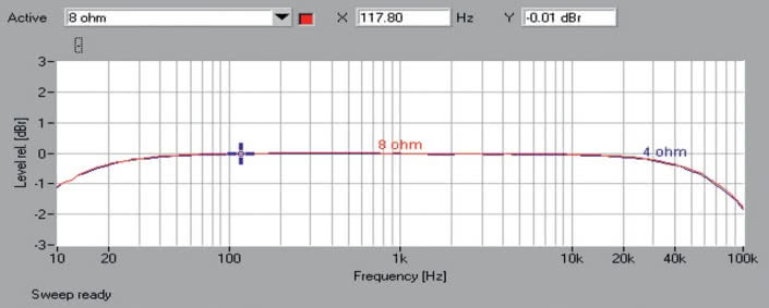 Rys. 1. Audio Analogue CRESCENDO - Pasmo przenoszenia.