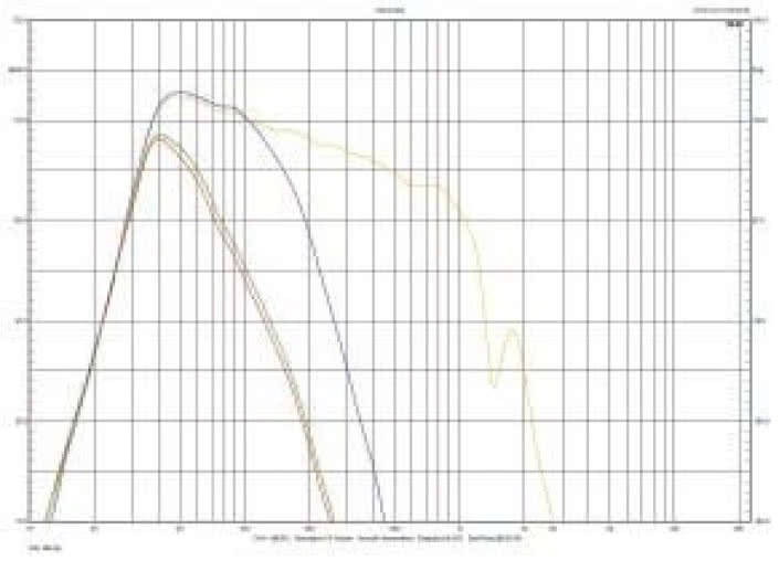Rys. 1. Charakterystyki dla skrajnych i środkowej pozycji regulatora górnej częstotliwości granicznej oraz charakterystyka dla trybu LFE.