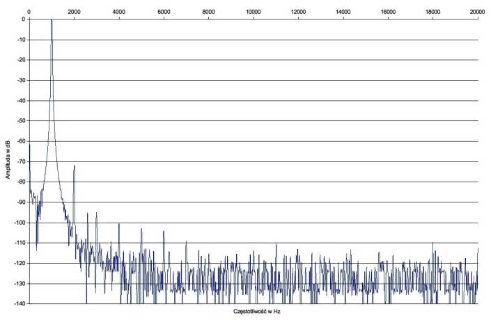 Rys. 2. Audio Analogue CRESCENDO - Zniekształcenia harmoniczne.