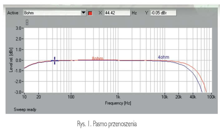 Rys. 1. Pasmo przenoszenia.