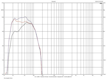 Rys. 3. Charakterystyki dla różnych trybów.