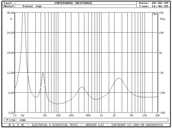 Rys. 2. Charakterystyka modułu impedancji.