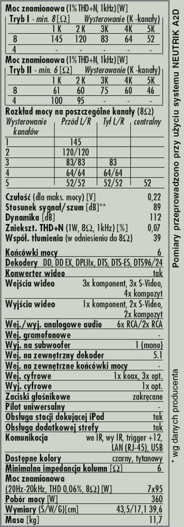 Rys. 4. Dane techniczne