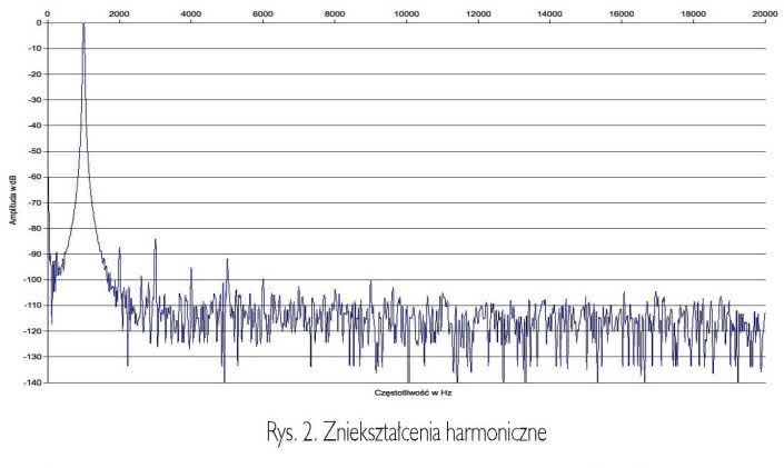 Rys. 2. Zniekształcenia harmoniczne.