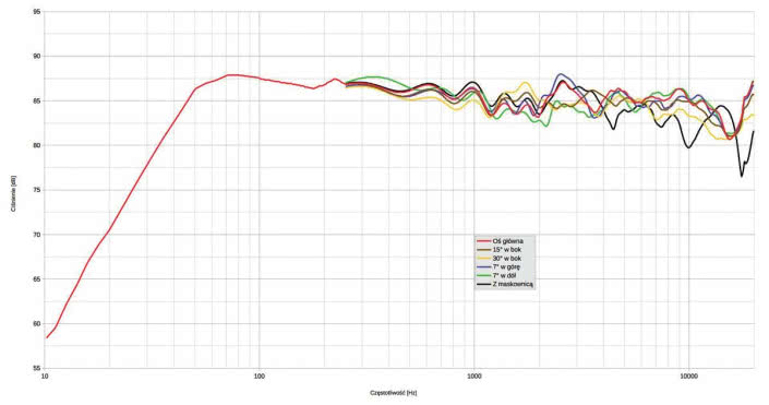 Rys. 1. Charakterystyka przetwarzania w całym pasmie akustycznym, na różnych osiach.