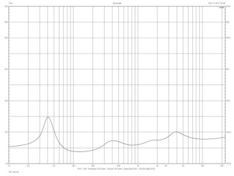 Rys.2 Charakterystyka modułu impedancji.